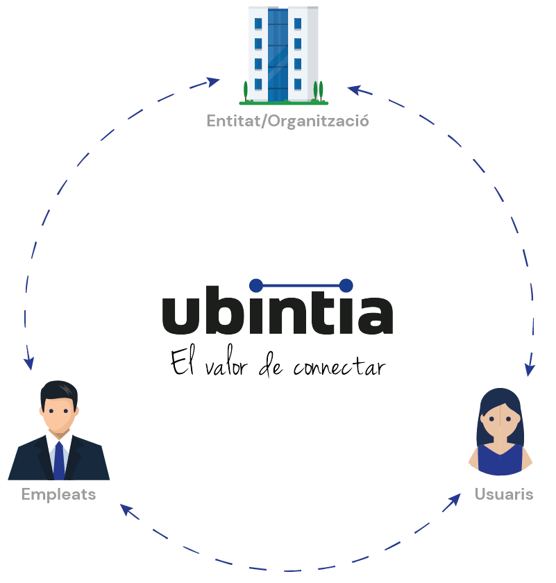 Ubintia, El valor de connectar